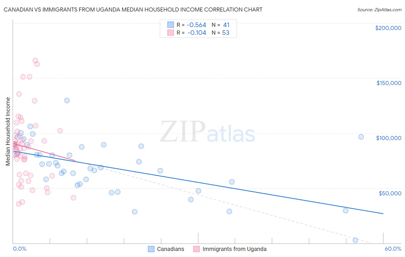 Canadian vs Immigrants from Uganda Median Household Income