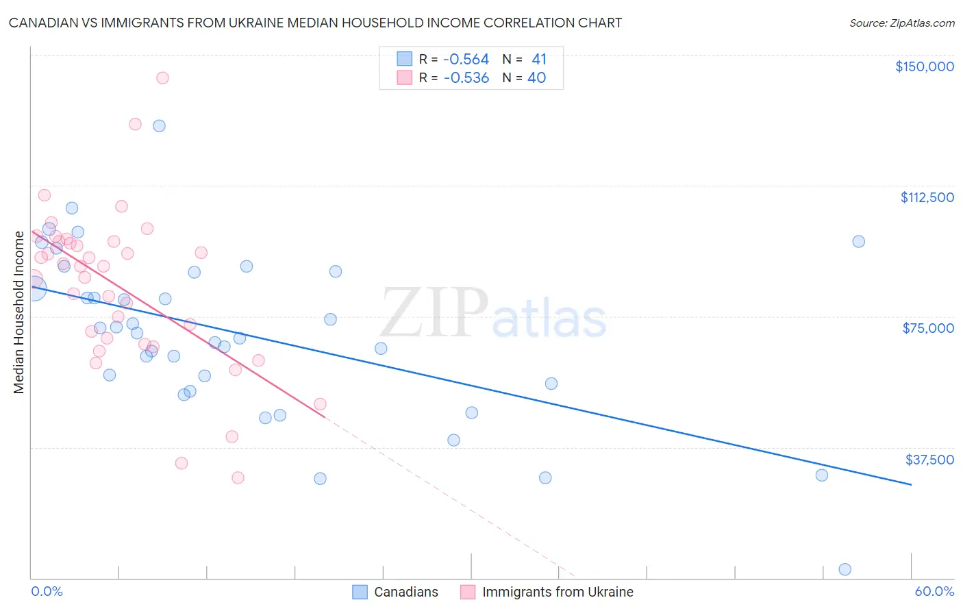 Canadian vs Immigrants from Ukraine Median Household Income