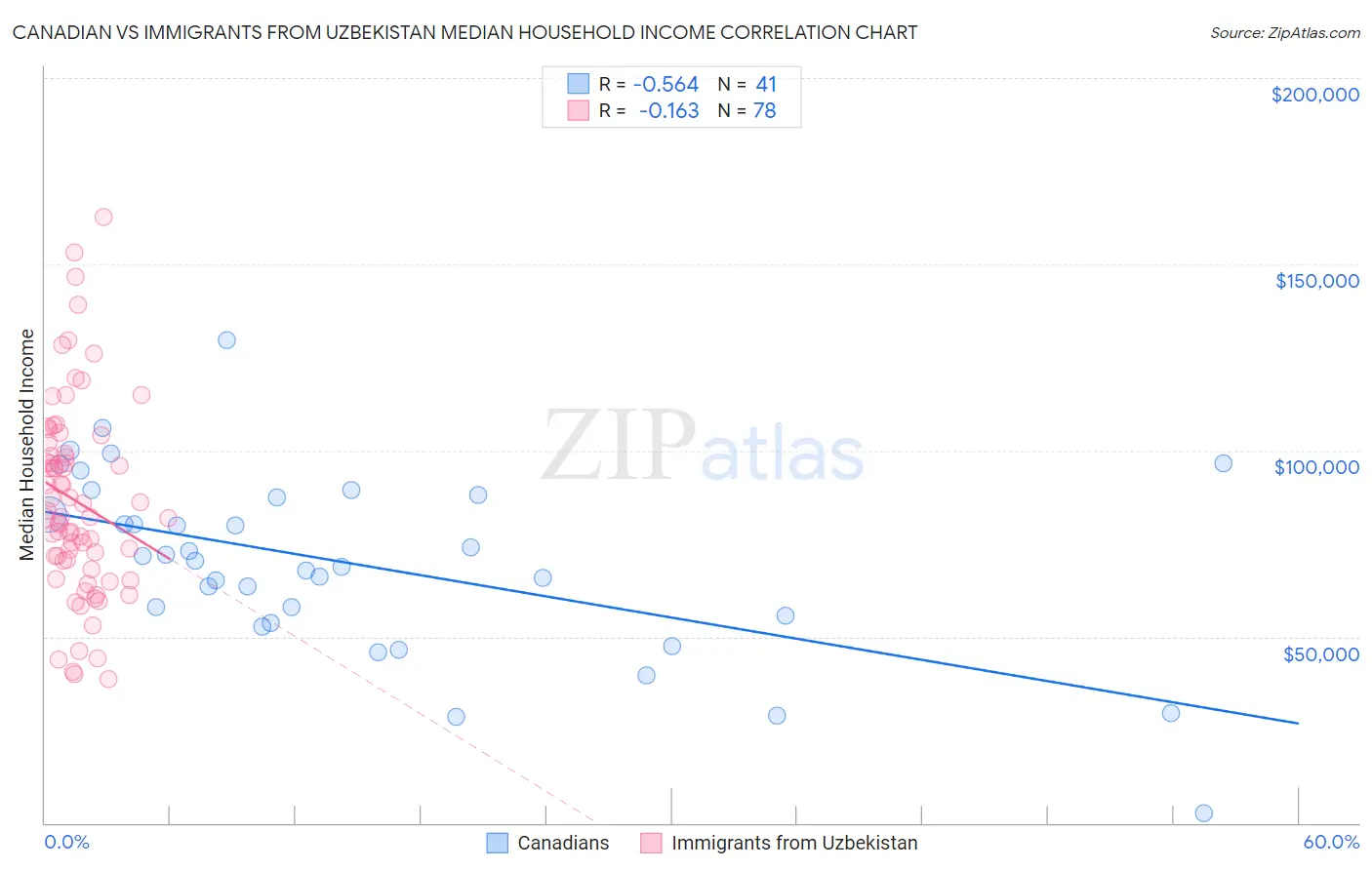 Canadian vs Immigrants from Uzbekistan Median Household Income