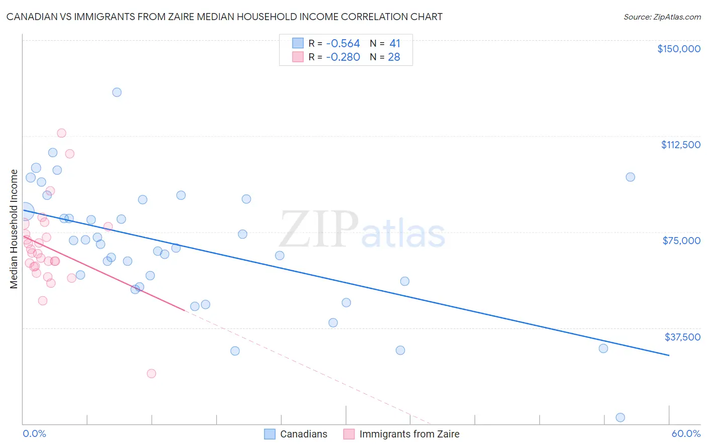 Canadian vs Immigrants from Zaire Median Household Income