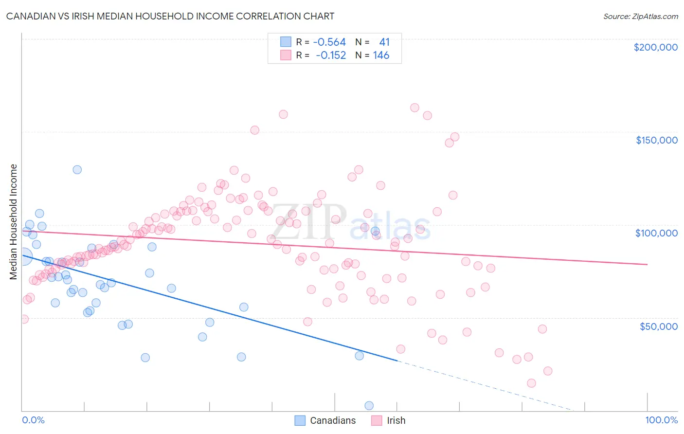 Canadian vs Irish Median Household Income