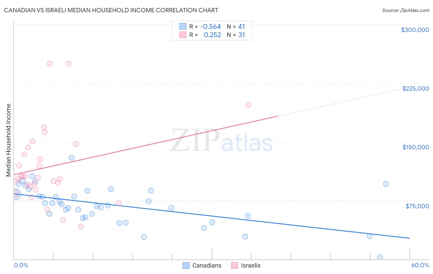 Canadian vs Israeli Median Household Income