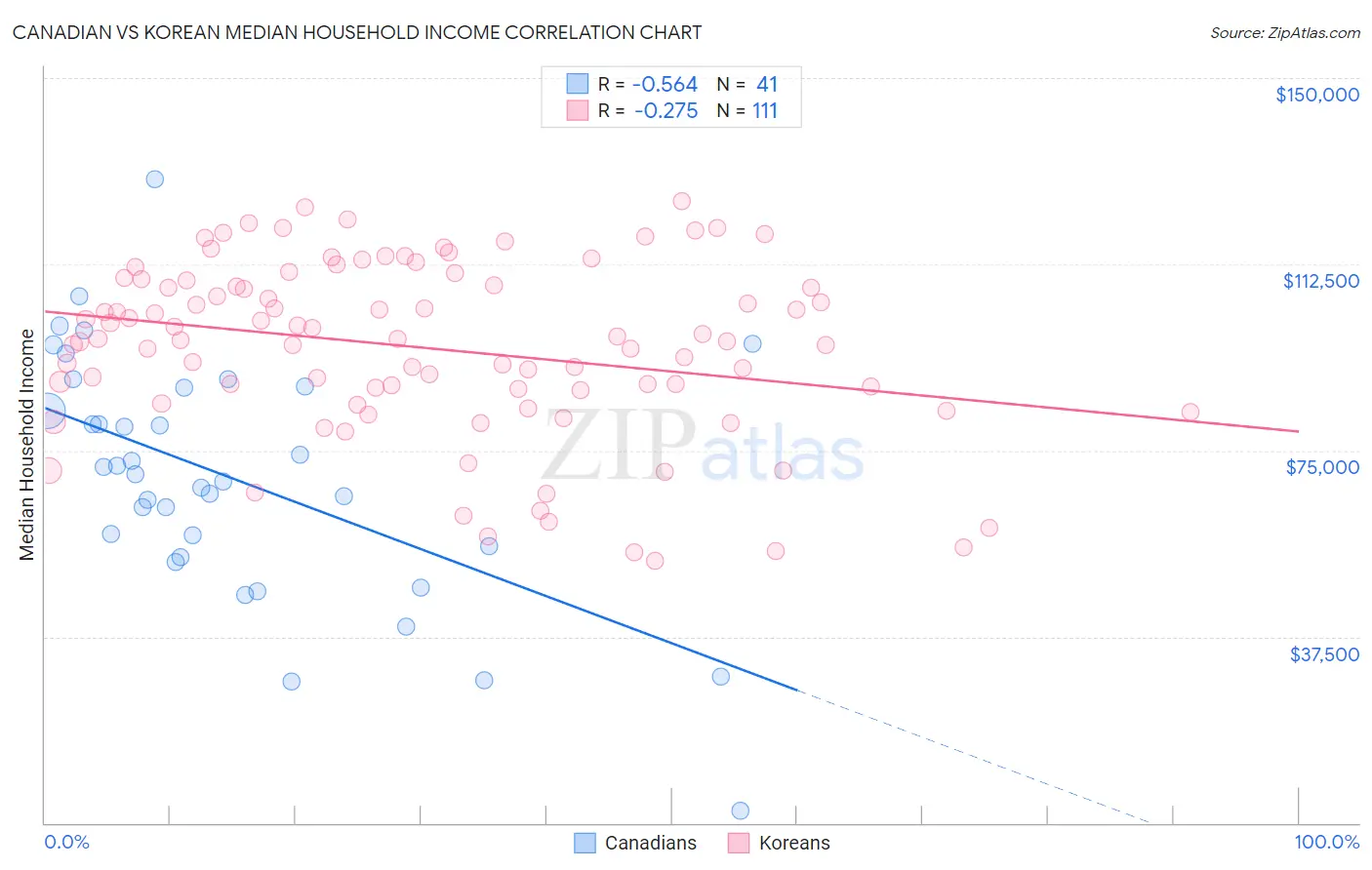 Canadian vs Korean Median Household Income