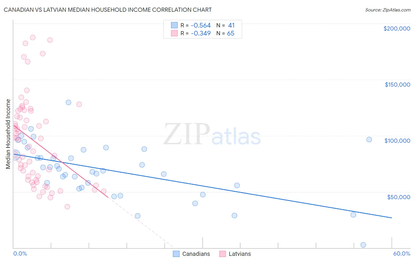Canadian vs Latvian Median Household Income