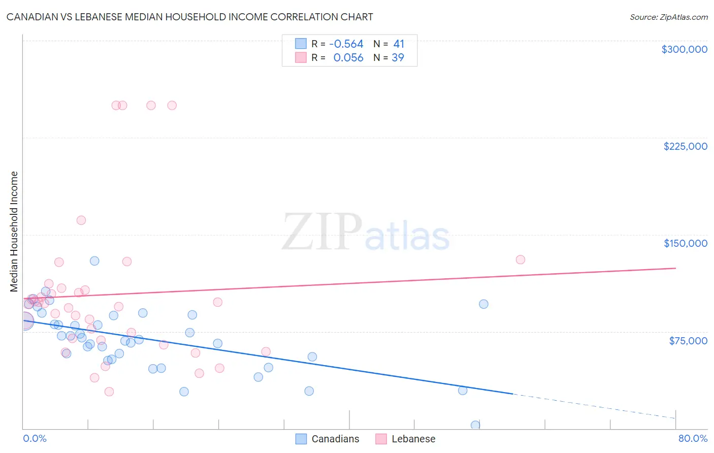 Canadian vs Lebanese Median Household Income