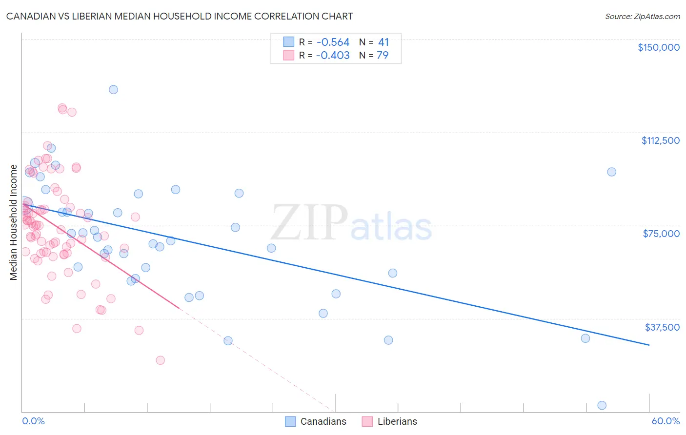 Canadian vs Liberian Median Household Income