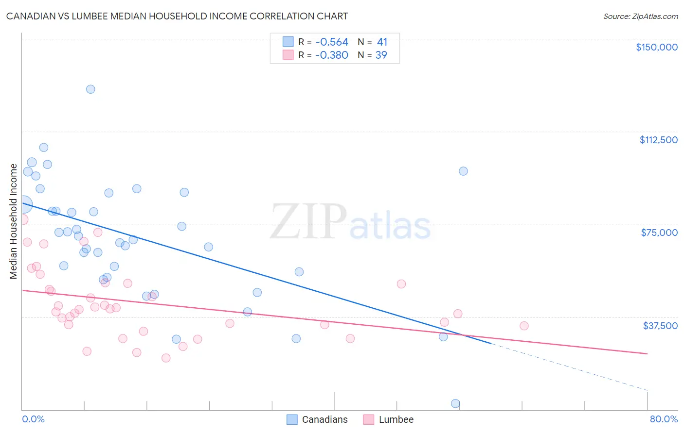 Canadian vs Lumbee Median Household Income