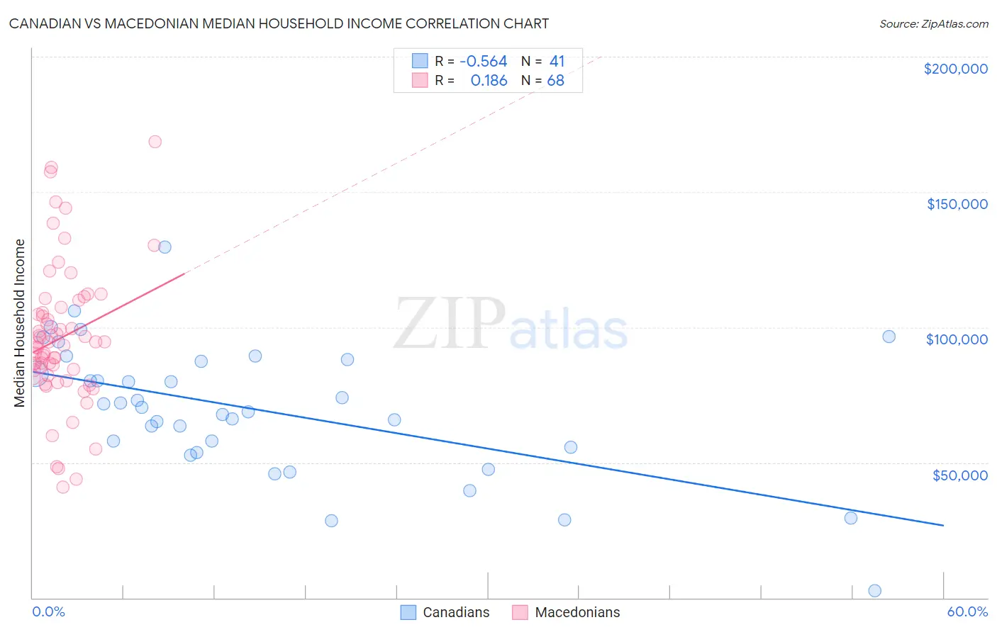 Canadian vs Macedonian Median Household Income