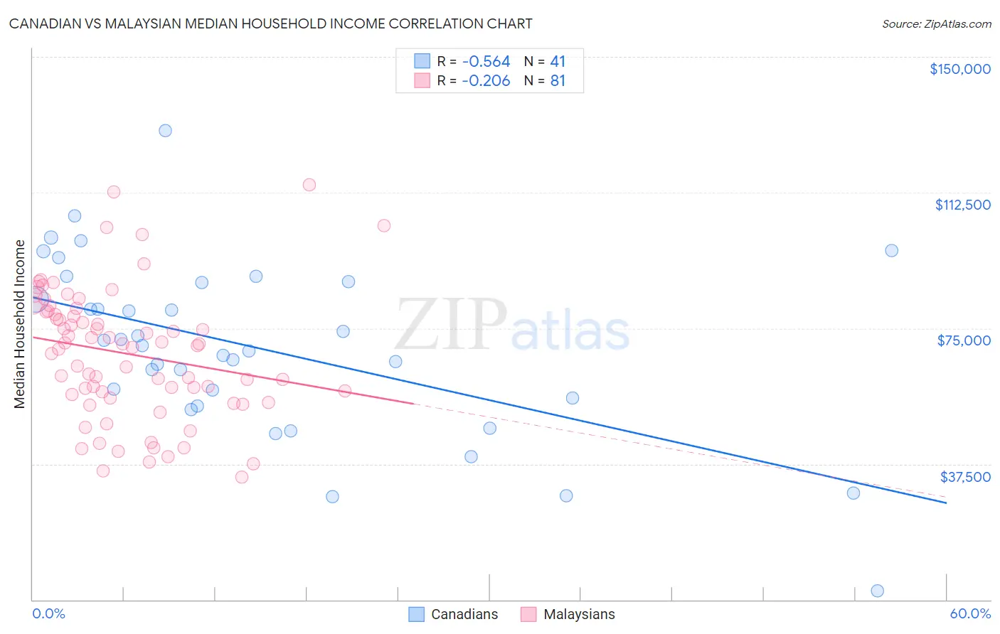 Canadian vs Malaysian Median Household Income