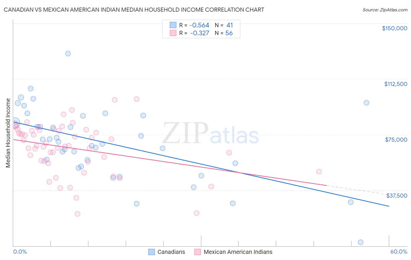 Canadian vs Mexican American Indian Median Household Income