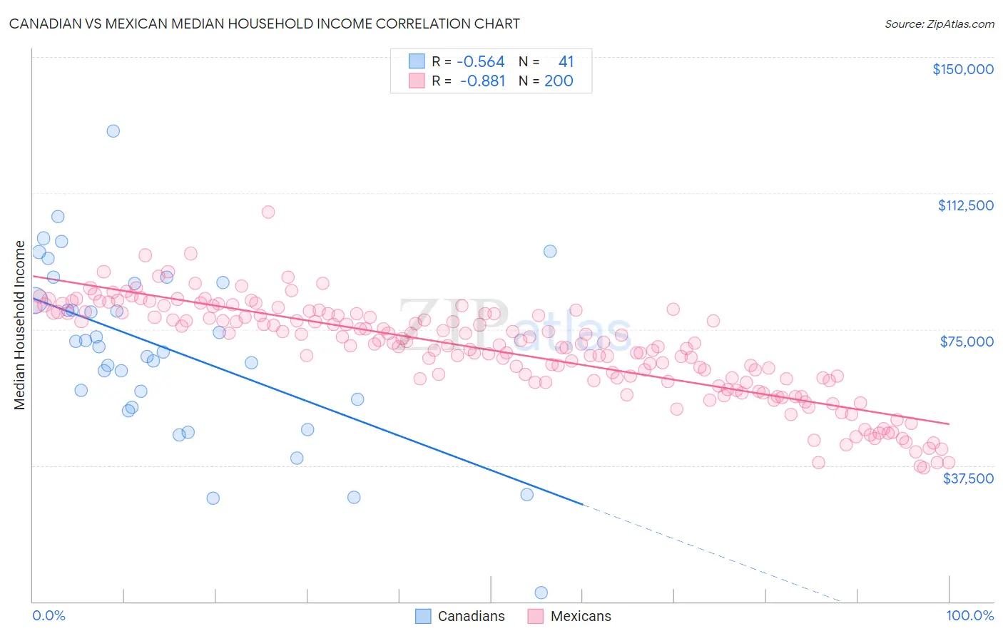 Canadian vs Mexican Median Household Income