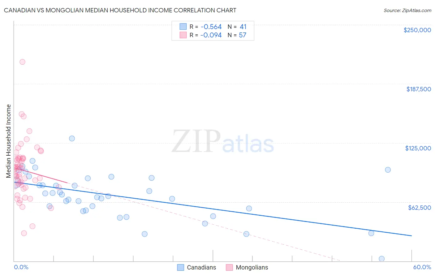 Canadian vs Mongolian Median Household Income