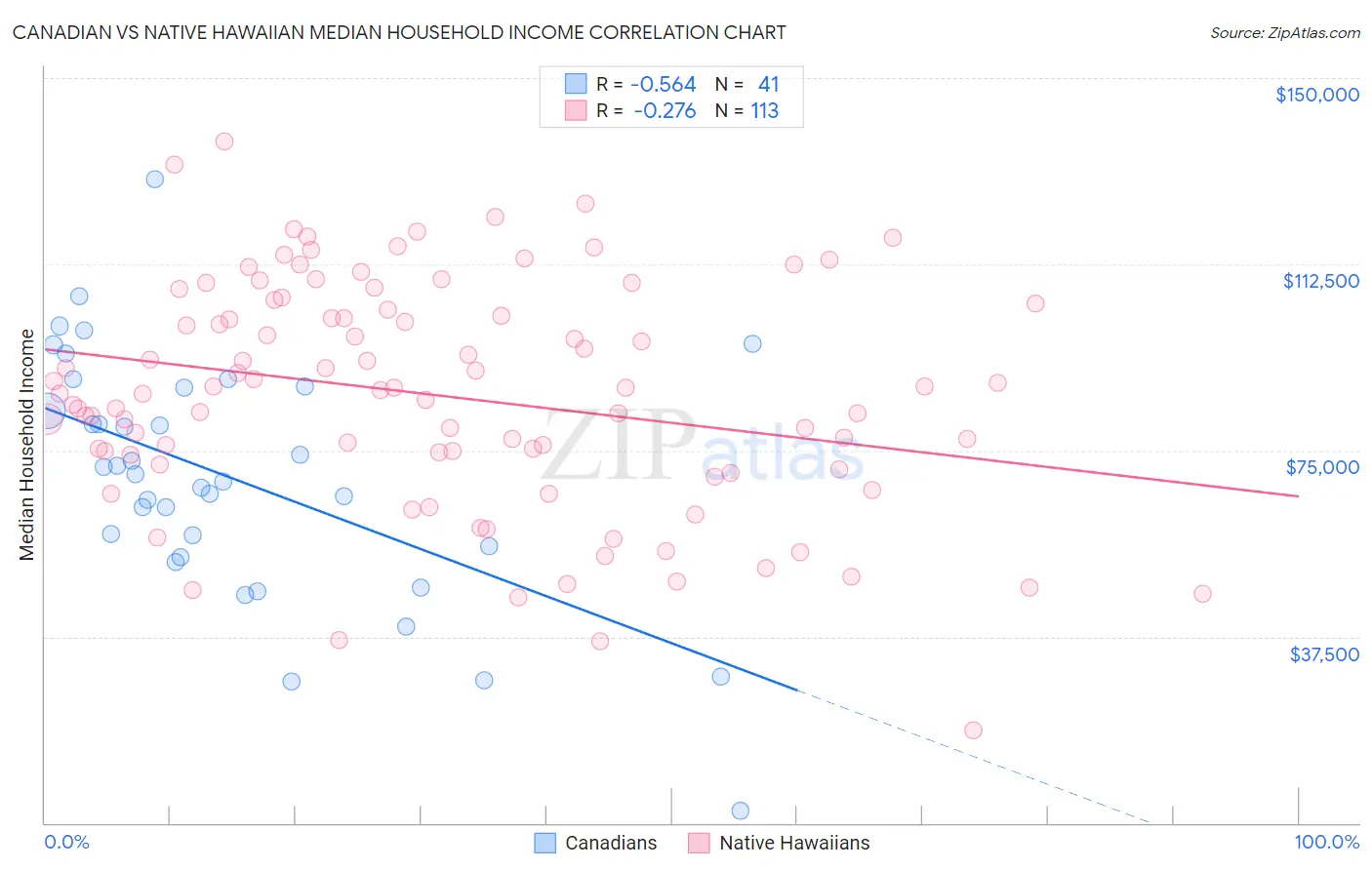 Canadian vs Native Hawaiian Median Household Income