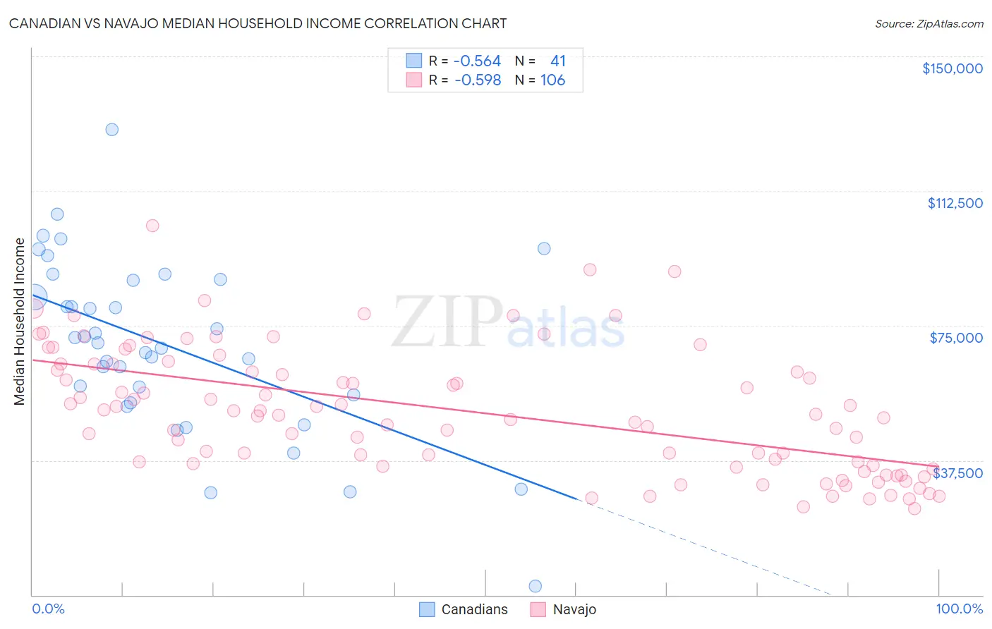 Canadian vs Navajo Median Household Income