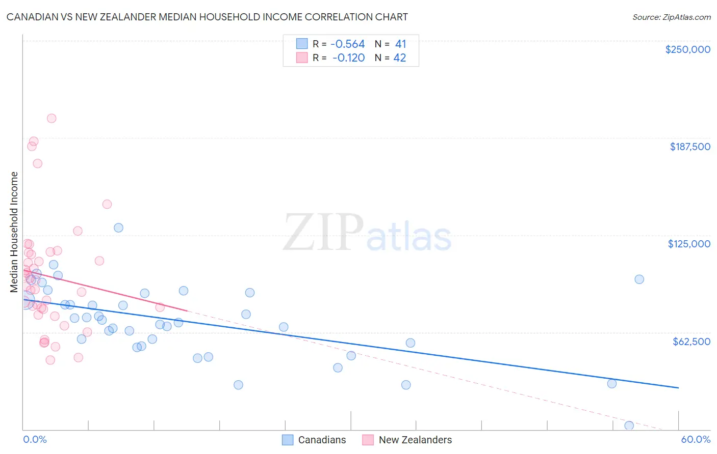 Canadian vs New Zealander Median Household Income