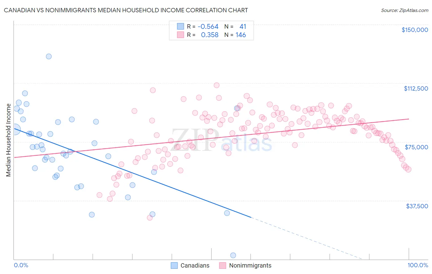 Canadian vs Nonimmigrants Median Household Income