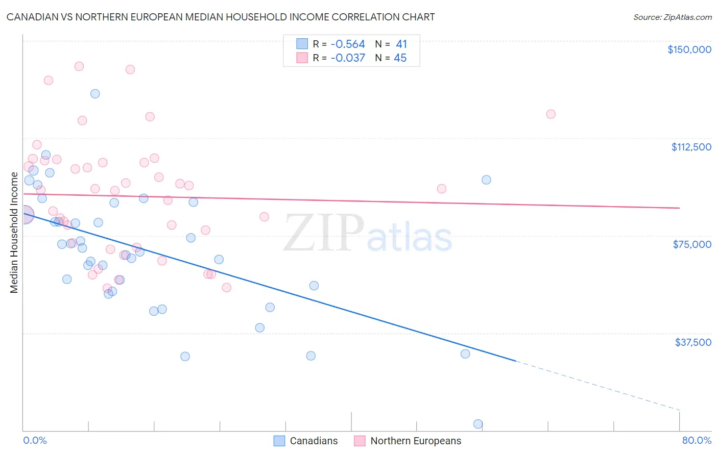 Canadian vs Northern European Median Household Income