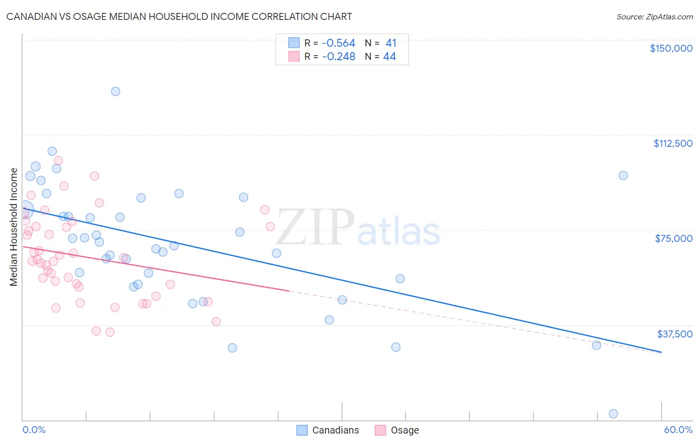 Canadian vs Osage Median Household Income