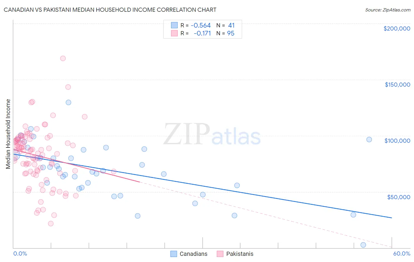 Canadian vs Pakistani Median Household Income