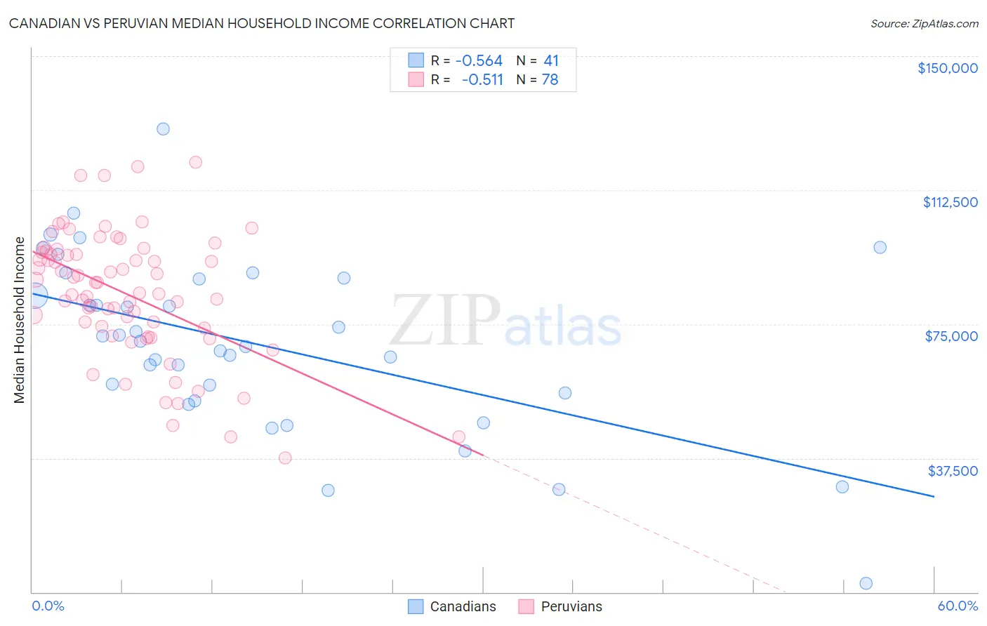 Canadian vs Peruvian Median Household Income