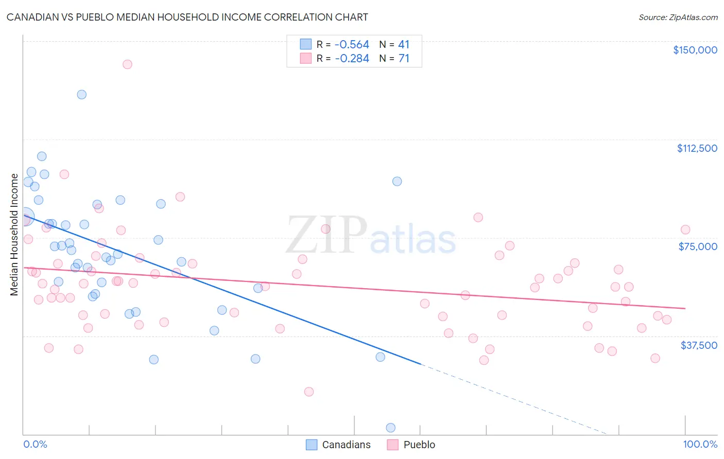 Canadian vs Pueblo Median Household Income