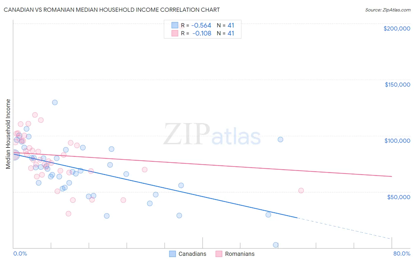 Canadian vs Romanian Median Household Income