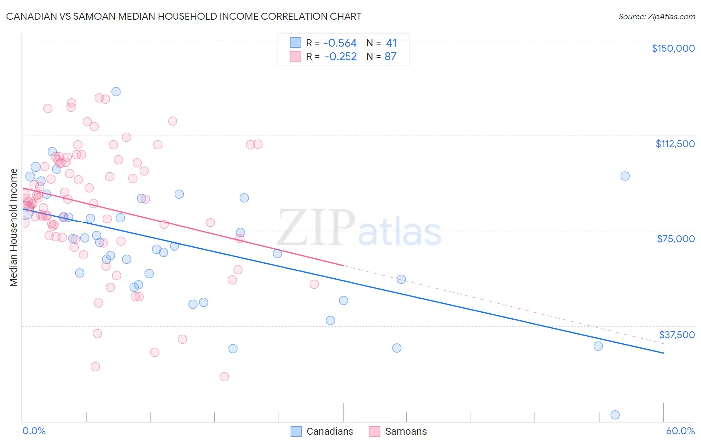 Canadian vs Samoan Median Household Income