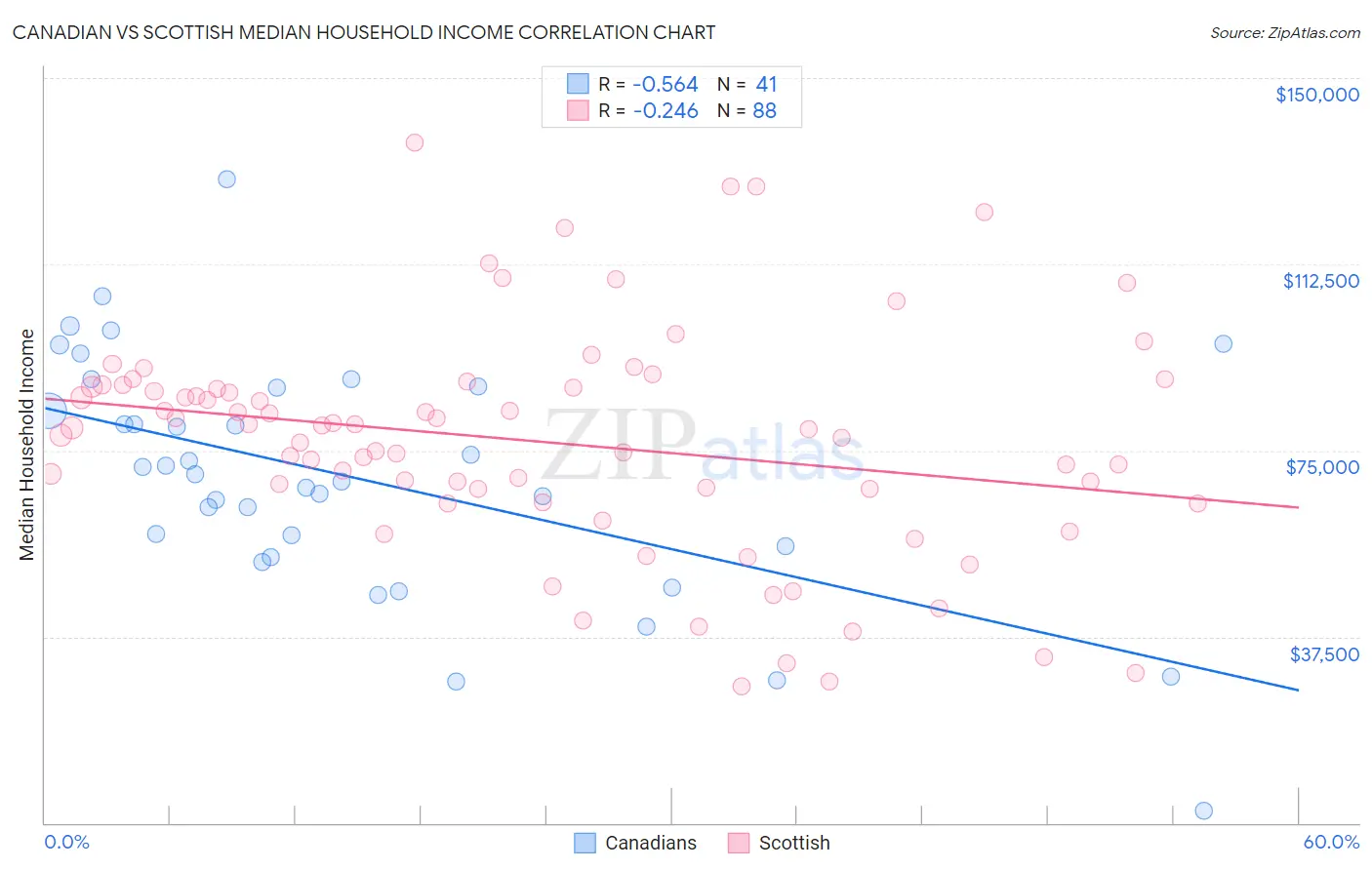 Canadian vs Scottish Median Household Income