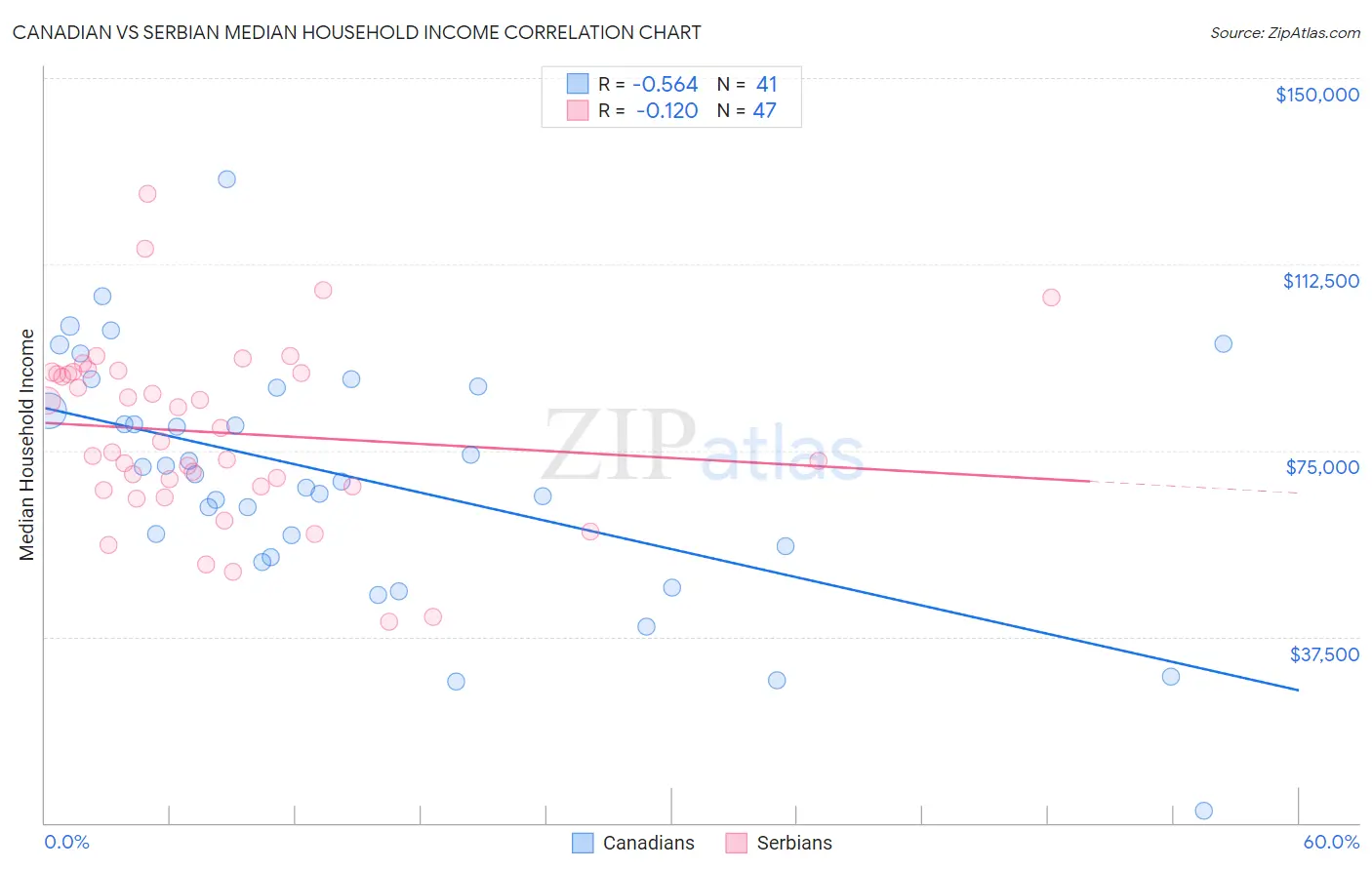 Canadian vs Serbian Median Household Income