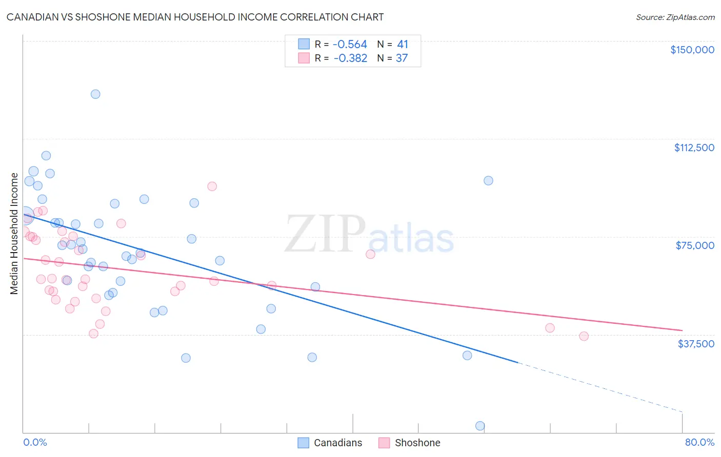 Canadian vs Shoshone Median Household Income
