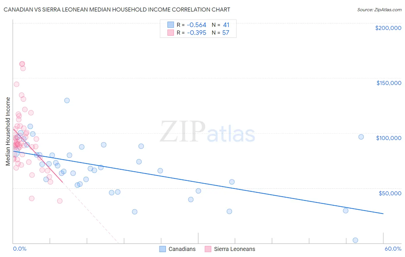 Canadian vs Sierra Leonean Median Household Income