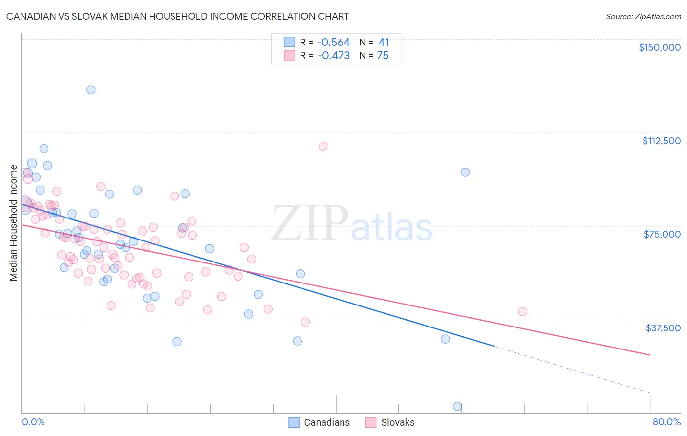Canadian vs Slovak Median Household Income