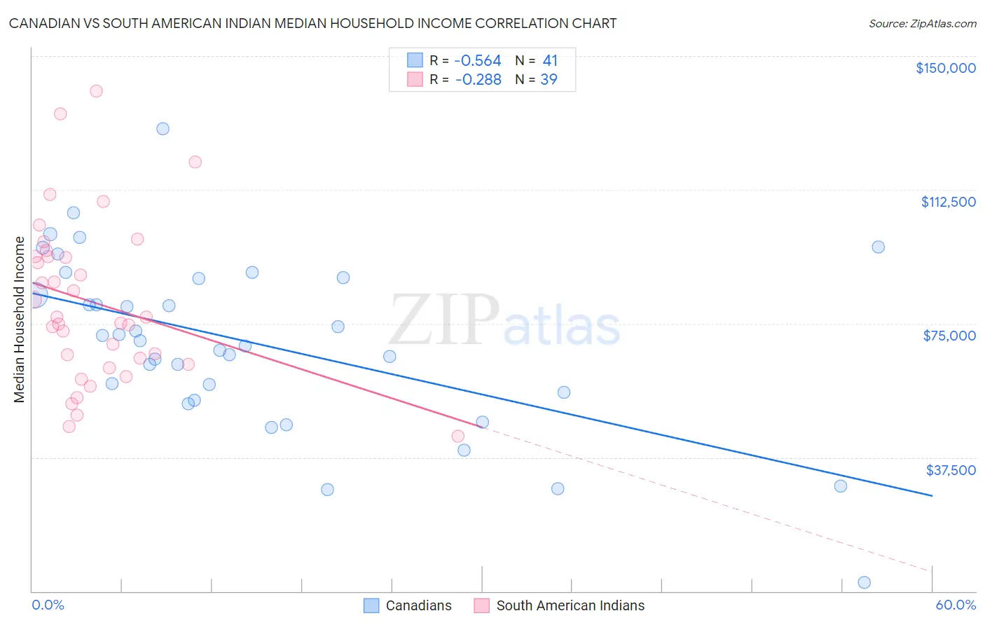 Canadian vs South American Indian Median Household Income