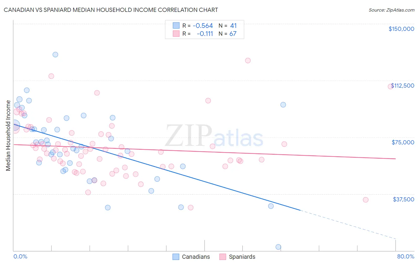 Canadian vs Spaniard Median Household Income