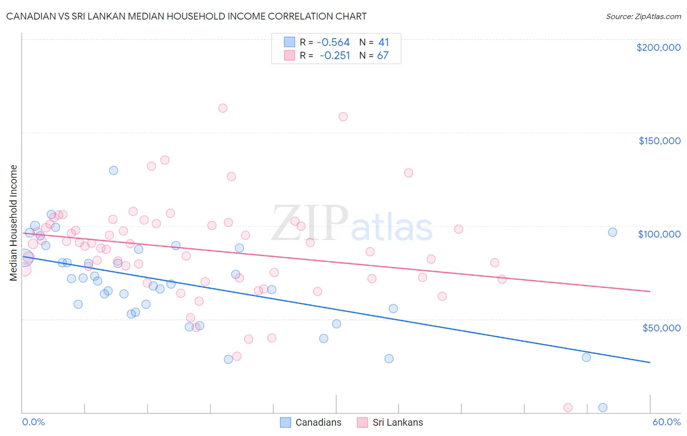 Canadian vs Sri Lankan Median Household Income