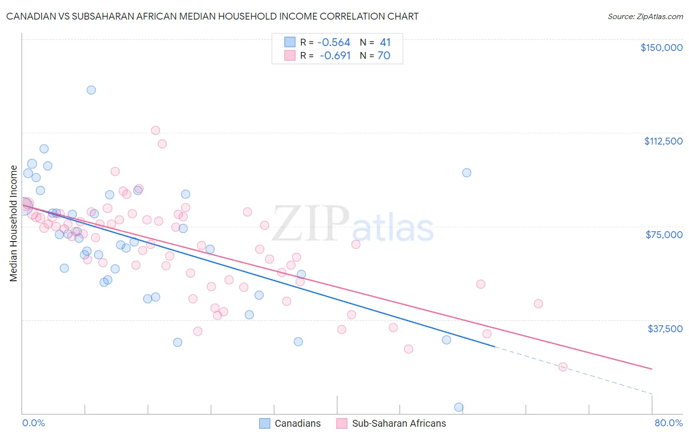 Canadian vs Subsaharan African Median Household Income