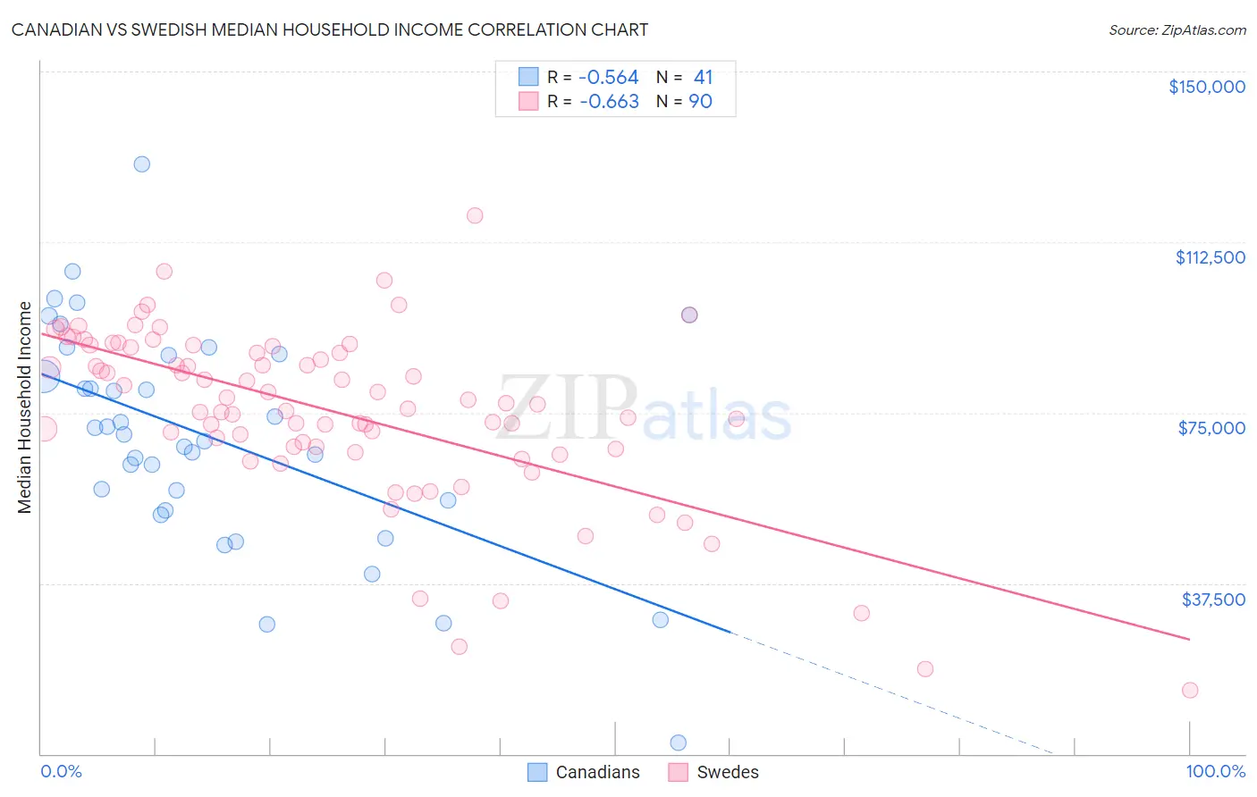 Canadian vs Swedish Median Household Income