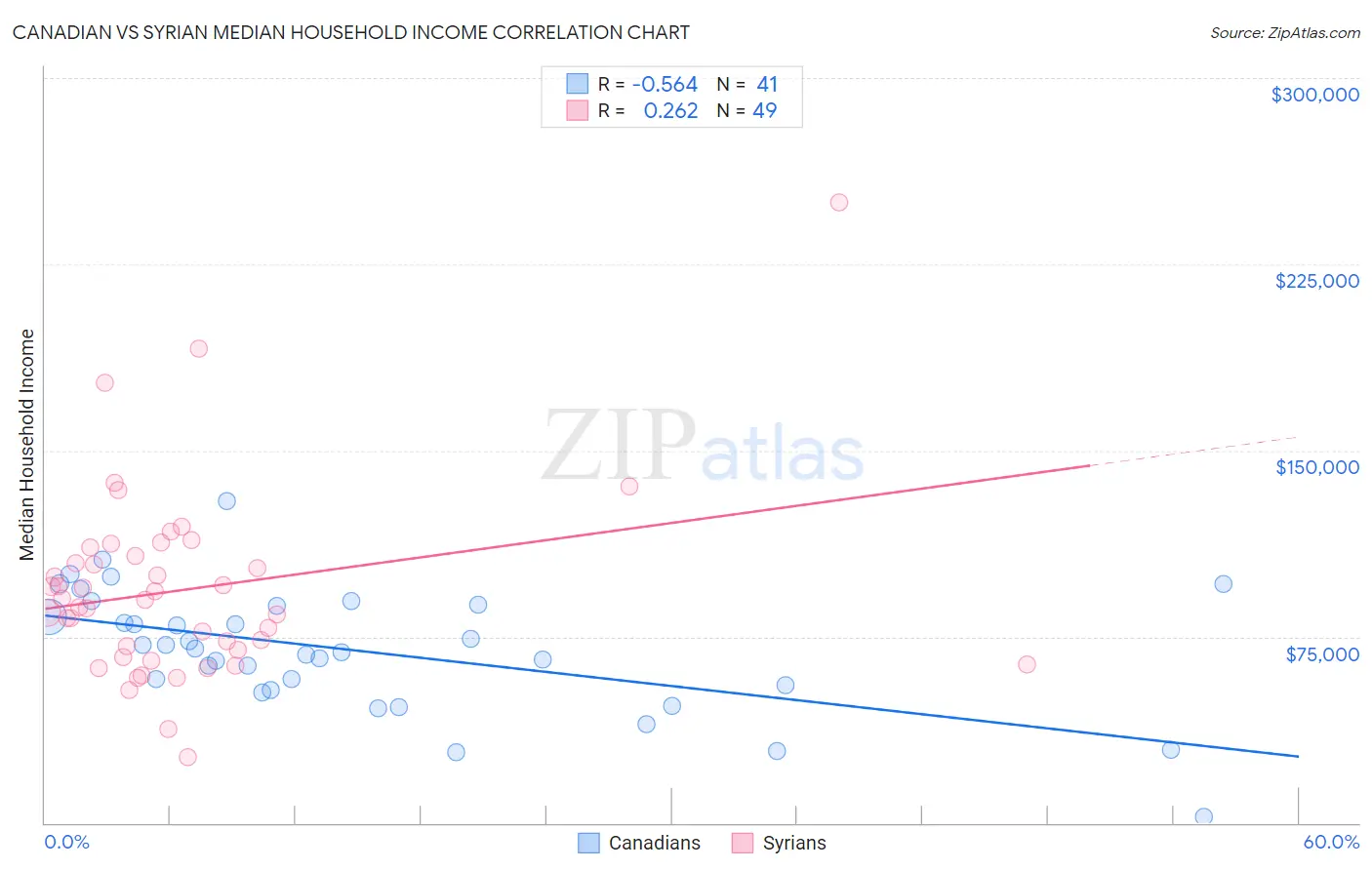 Canadian vs Syrian Median Household Income