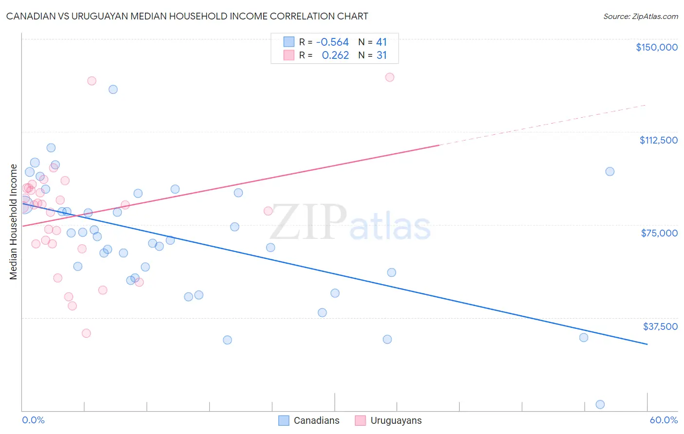 Canadian vs Uruguayan Median Household Income
