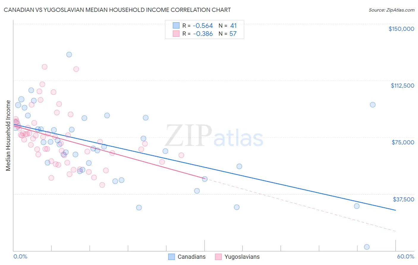 Canadian vs Yugoslavian Median Household Income