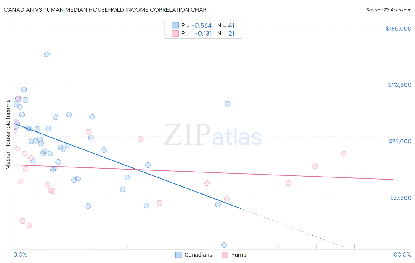 Canadian vs Yuman Median Household Income