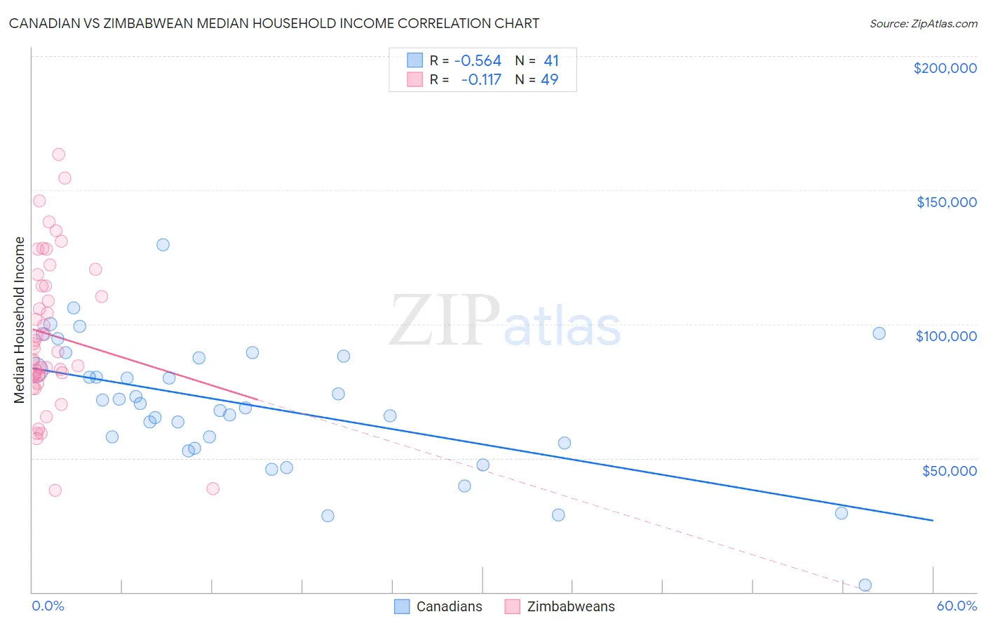 Canadian vs Zimbabwean Median Household Income