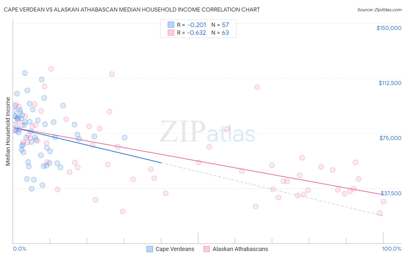 Cape Verdean vs Alaskan Athabascan Median Household Income