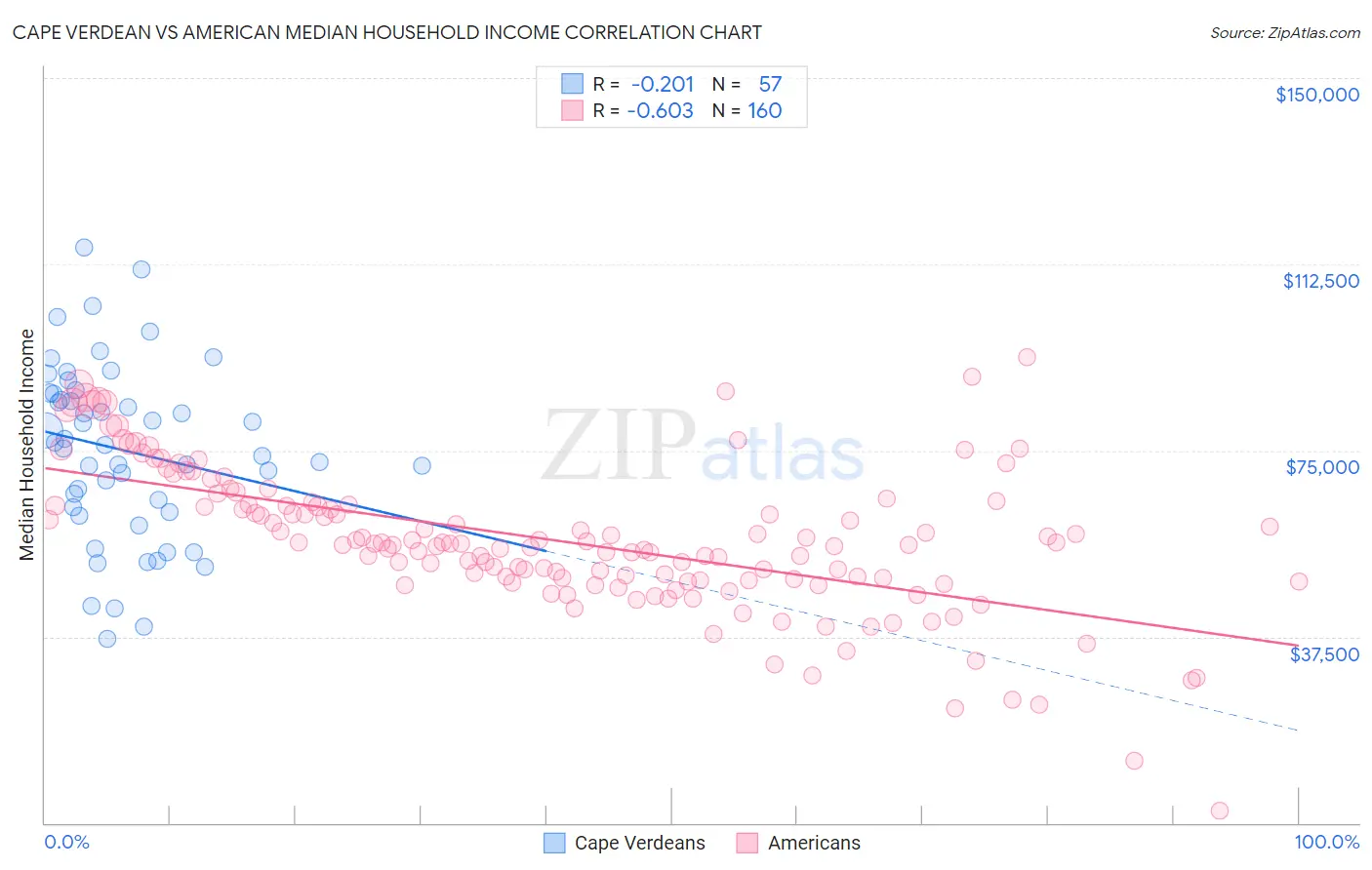 Cape Verdean vs American Median Household Income