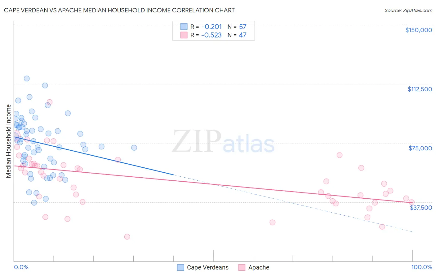 Cape Verdean vs Apache Median Household Income