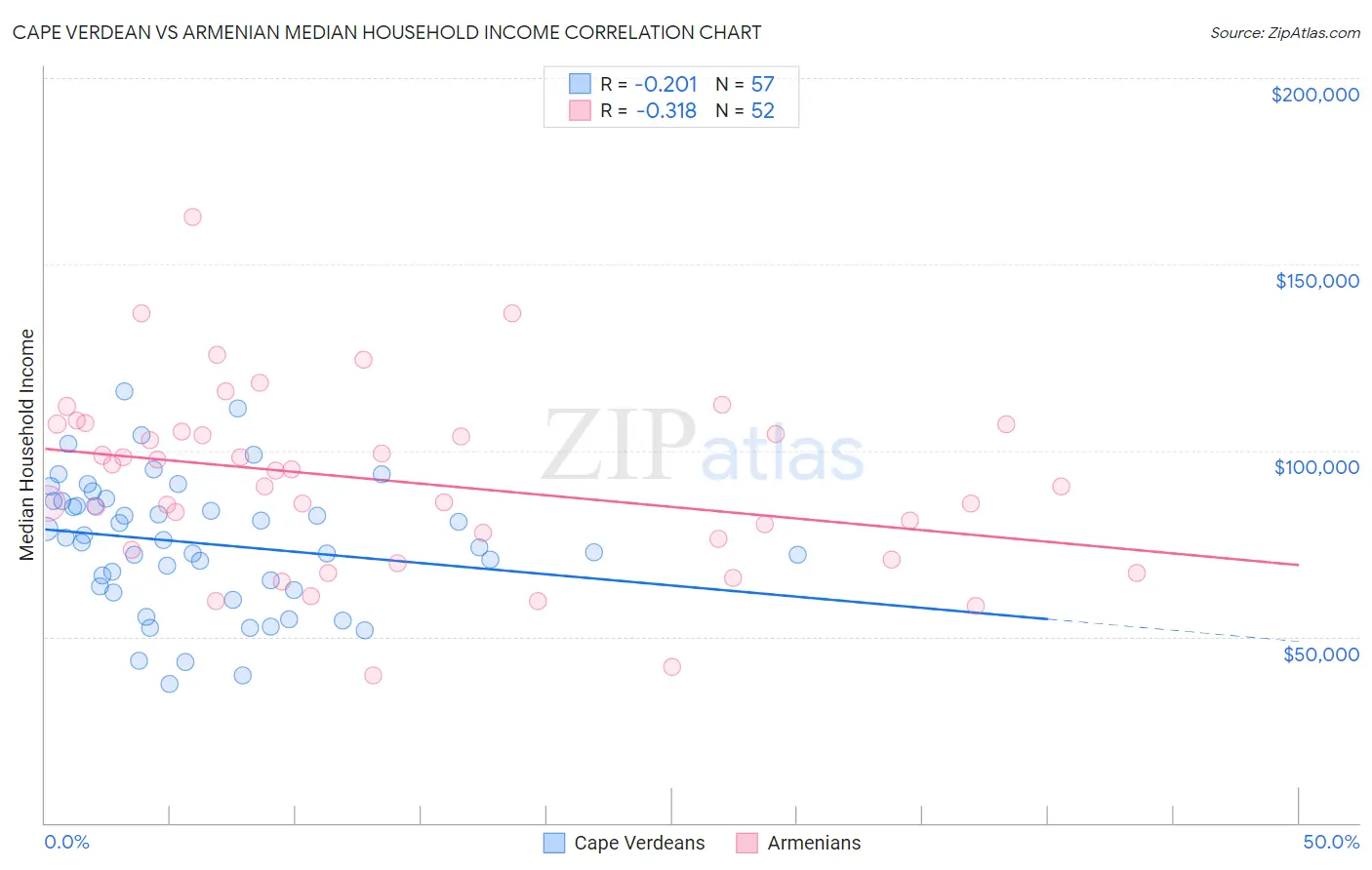 Cape Verdean vs Armenian Median Household Income