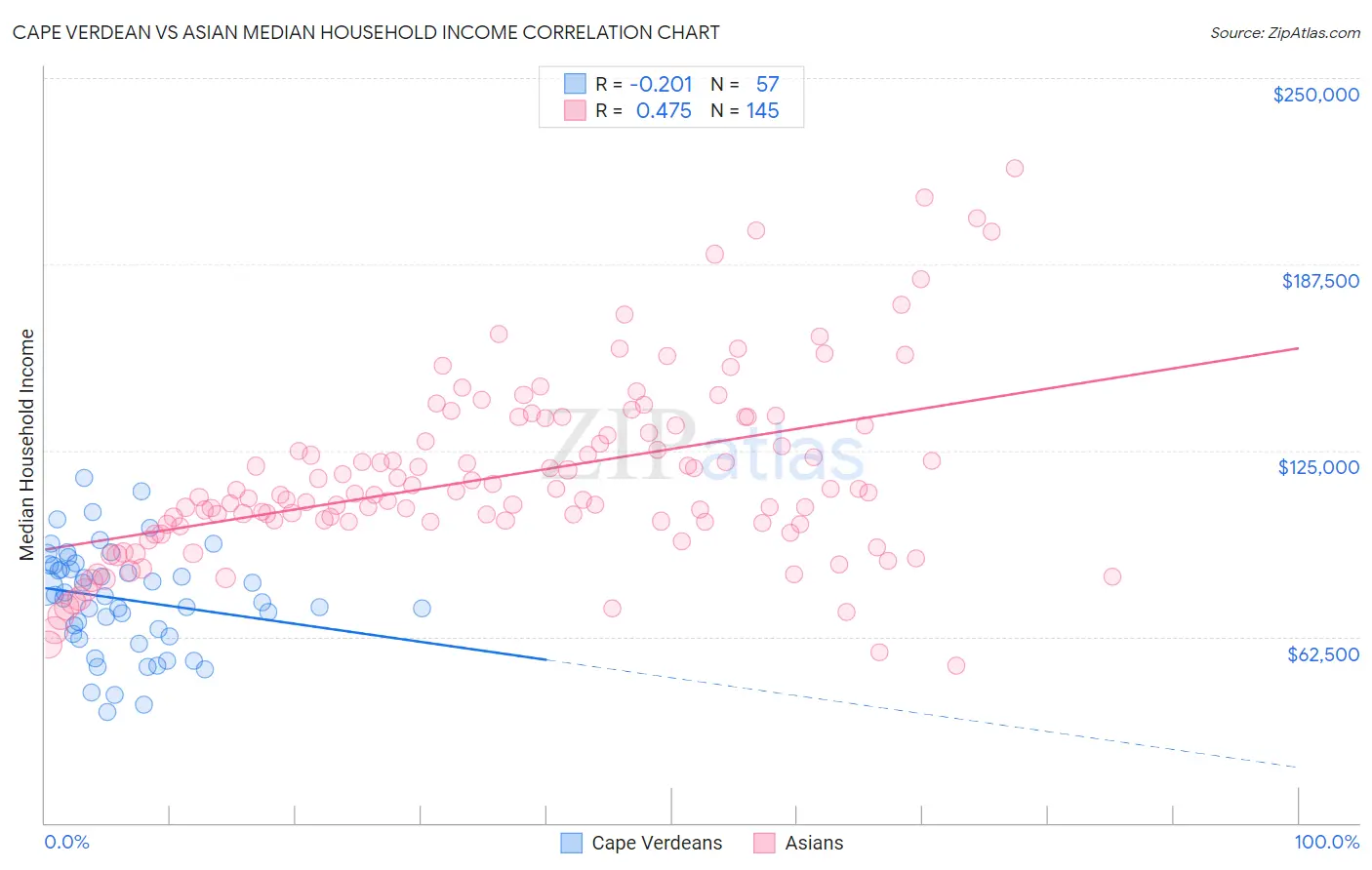 Cape Verdean vs Asian Median Household Income