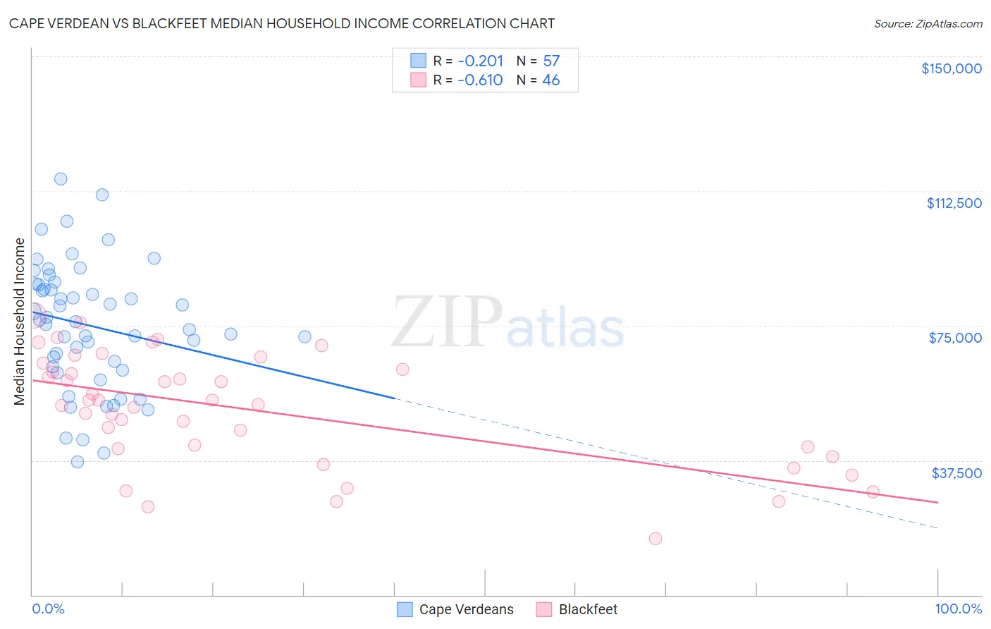 Cape Verdean vs Blackfeet Median Household Income