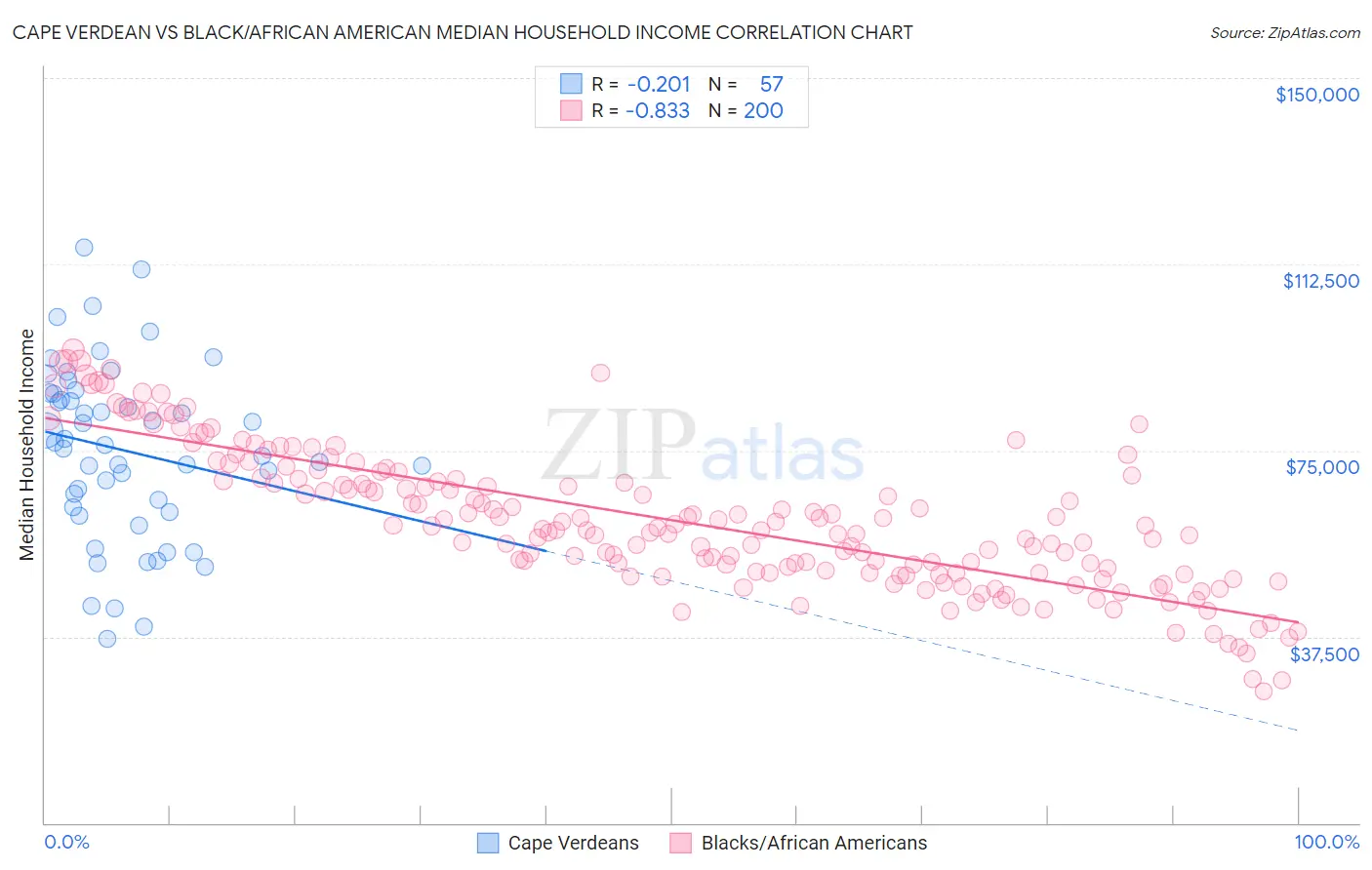 Cape Verdean vs Black/African American Median Household Income