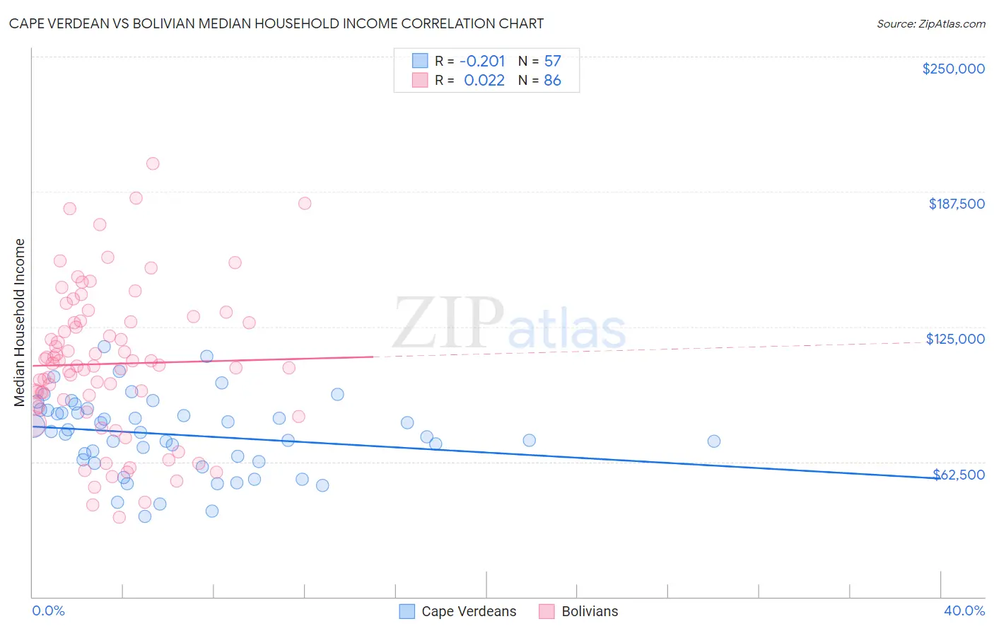 Cape Verdean vs Bolivian Median Household Income